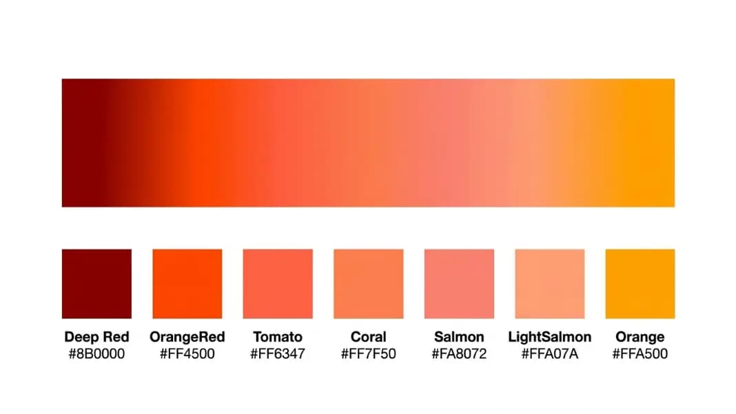 A horizontal gradient strip showing the red-orange spectrum from left to right, starting with deep red, progressing through orangered, tomato, coral, salmon, and lightsalmon to orange, with each named CSS color labeled below its position on the strip with its HEX code, on a white background