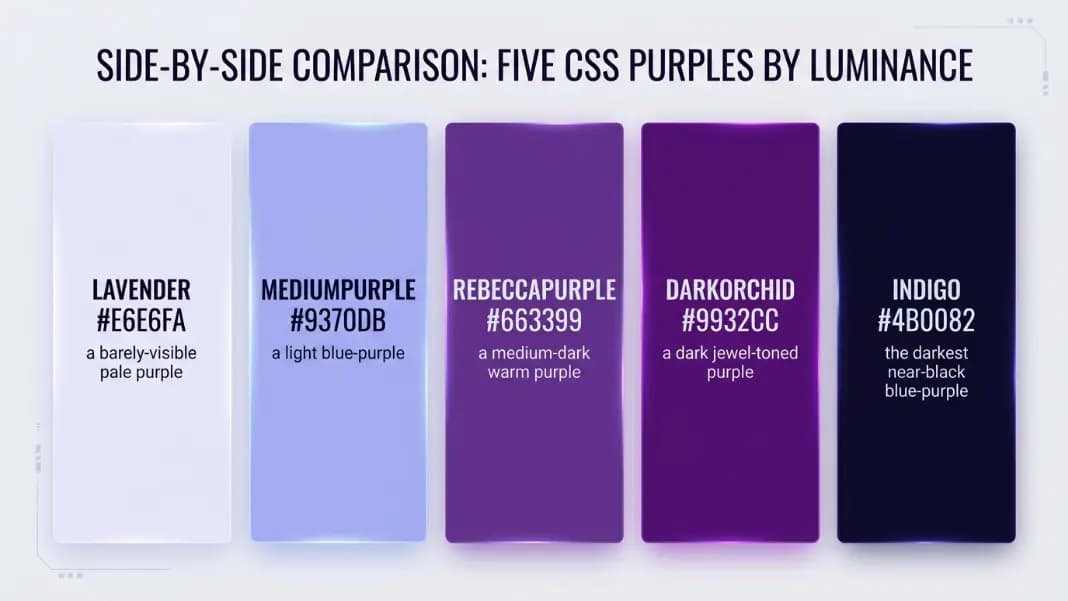 Side-by-side comparison of five CSS purples at different luminance levels: lavender (#E6E6FA) on the far left as a barely-visible pale purple, mediumpurple (#9370DB) next as a light blue-purple, rebeccapurple (#663399) in the center as a medium-dark warm purple, darkorchid (#9932CC) as a dark jewel-toned purple, and indigo (#4B0082) on the far right as the darkest near-black blue-purple, each labeled with its CSS name and HEX code in contrasting text
