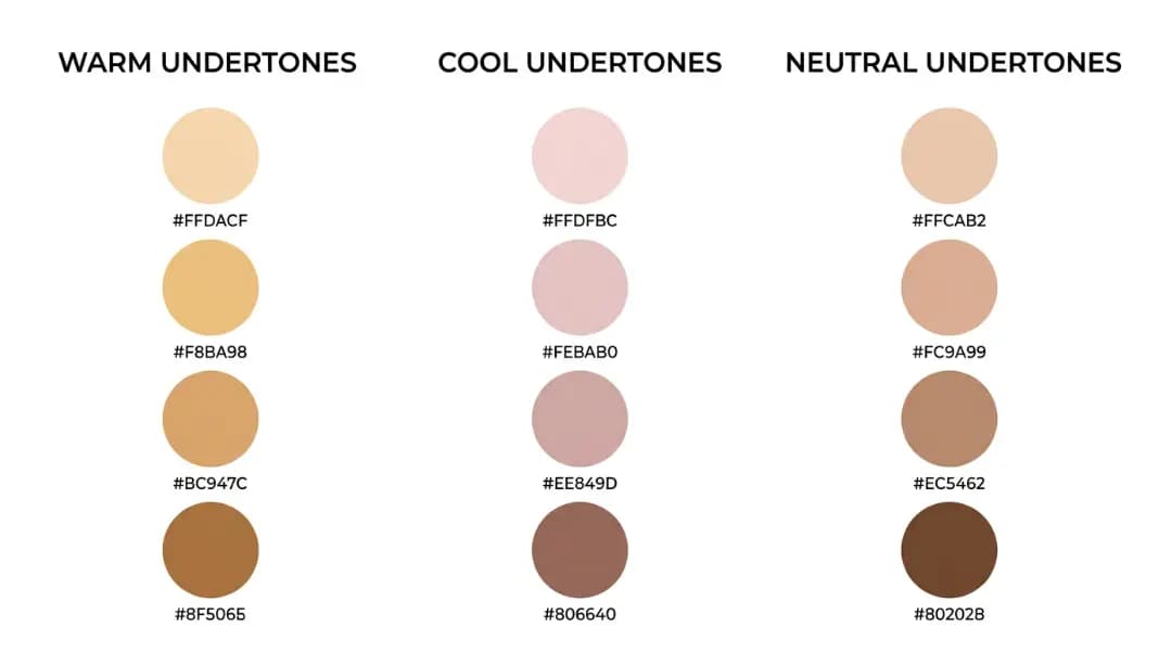 A diagram showing skin tone undertone categories, with three columns labeled warm undertones, cool undertones, and neutral undertones, each containing four skin swatch examples from light to deep, with hex codes and descriptive color names for each swatch