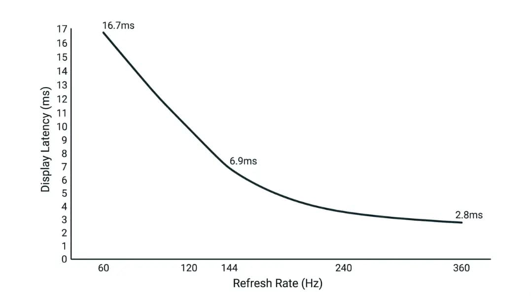 A graph showing display latency in milliseconds on the y-axis and refresh rate in Hz on the x-axis, with a steep downward slope between 60Hz and 144Hz followed by a much flatter curve from 144Hz to 360Hz, illustrating that the largest gain is in the first tier upgrade and returns diminish at higher frequencies A graph showing display latency in milliseconds on the y-axis and refresh rate in Hz on the x-axis, with a steep downward slope between 60Hz and 144Hz followed by a much flatter curve from 144Hz to 360Hz, illustrating that the largest gain is in the first tier upgrade and returns diminish at higher frequencies