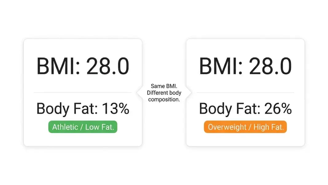 Side-by-side BMI calculator results for two men both at BMI 28, one labeled athletic build with a body fat percentage measurement showing 13 percent and one labeled sedentary showing 26 percent body fat, illustrating how the same BMI can represent very different body compositions Side-by-side BMI calculator results for two men both at BMI 28, one labeled athletic build with a body fat percentage measurement showing 13 percent and one labeled sedentary showing 26 percent body fat, illustrating how the same BMI can represent very different body compositions