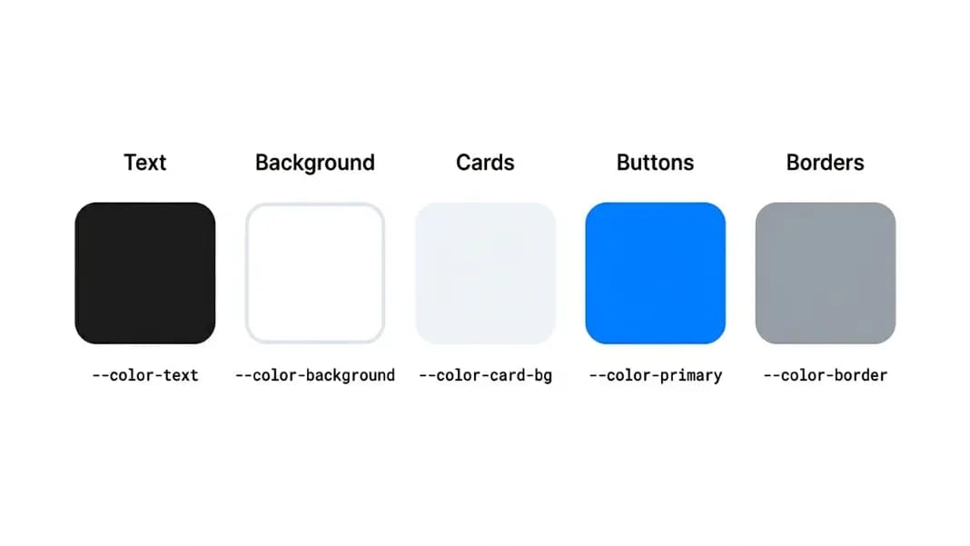 Five color role assignments shown as labeled swatches: darkest labeled Text, lightest labeled Background, mid-tone labeled Cards, a saturated accent labeled Buttons, and a muted tone labeled Borders, arranged in a clean horizontal layout with CSS variable names below each Five color role assignments shown as labeled swatches: darkest labeled Text, lightest labeled Background, mid-tone labeled Cards, a saturated accent labeled Buttons, and a muted tone labeled Borders, arranged in a clean horizontal layout with CSS variable names below each