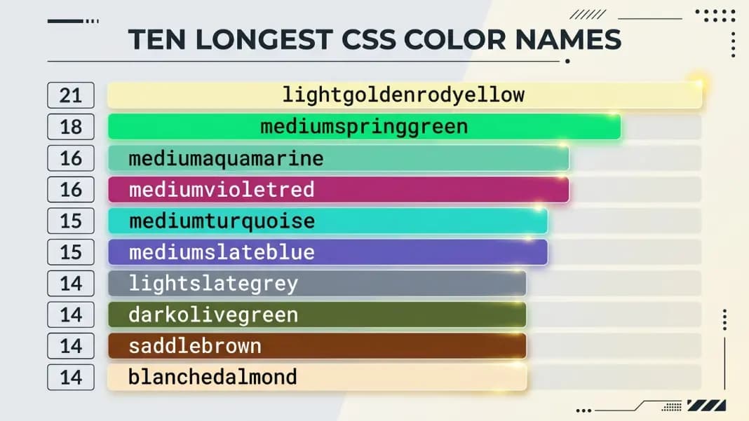 A vertical list of the 10 longest CSS color names displayed as colored text labels against their own background color, arranged from longest to shortest with character count numbers on the left, lightgoldenrodyellow at top in pale yellow, mediumspringgreen in vivid green below it, and so on down to blanchedalmond in warm off-white at the bottom A vertical list of the 10 longest CSS color names displayed as colored text labels against their own background color, arranged from longest to shortest with character count numbers on the left, lightgoldenrodyellow at top in pale yellow, mediumspringgreen in vivid green below it, and so on down to blanchedalmond in warm off-white at the bottom
