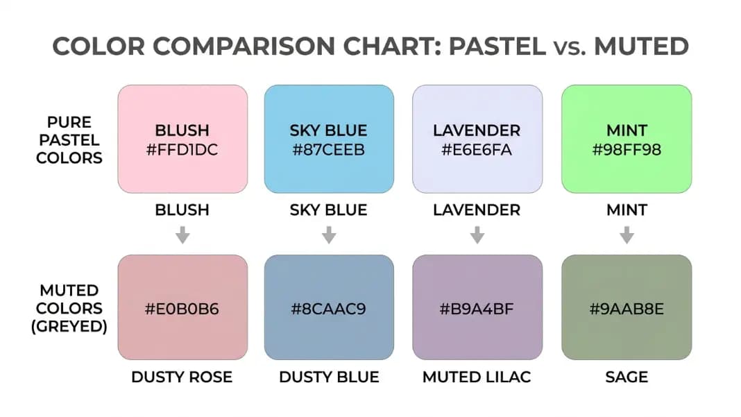 A two-row comparison chart showing the difference between pure pastel colors in the top row and their soft muted equivalents in the bottom row, with arrows indicating the added gray that shifts blush to dusty rose, sky blue to dusty blue, lavender to muted lilac, and mint to sage, with hex codes for each paired comparison A two-row comparison chart showing the difference between pure pastel colors in the top row and their soft muted equivalents in the bottom row, with arrows indicating the added gray that shifts blush to dusty rose, sky blue to dusty blue, lavender to muted lilac, and mint to sage, with hex codes for each paired comparison