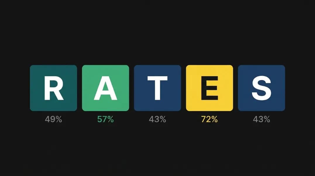 Five color-coded letter tiles on a dark background showing the letters R, A, T, E, S with each tile labeled underneath showing its frequency percentage in 5-letter word answers: E at 72%, A at 57%, R at 49%, T at 43%, and S at 43%, arranged left to right in descending frequency order Five color-coded letter tiles on a dark background showing the letters R, A, T, E, S with each tile labeled underneath showing its frequency percentage in 5-letter word answers: E at 72%, A at 57%, R at 49%, T at 43%, and S at 43%, arranged left to right in descending frequency order