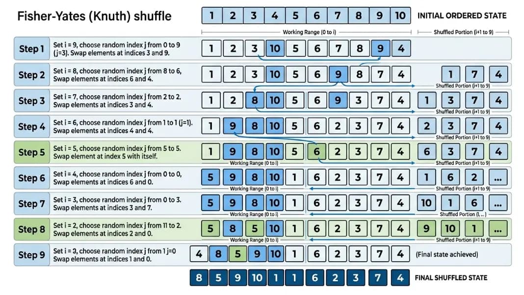 Fisher-Yates shuffle algorithm diagram showing an array of numbers 1 through 10 being shuffled step by step, arrows indicating each random swap between positions, final shuffled sequence displayed below the original ordered sequence with no repeated values Fisher-Yates shuffle algorithm diagram showing an array of numbers 1 through 10 being shuffled step by step, arrows indicating each random swap between positions, final shuffled sequence displayed below the original ordered sequence with no repeated values