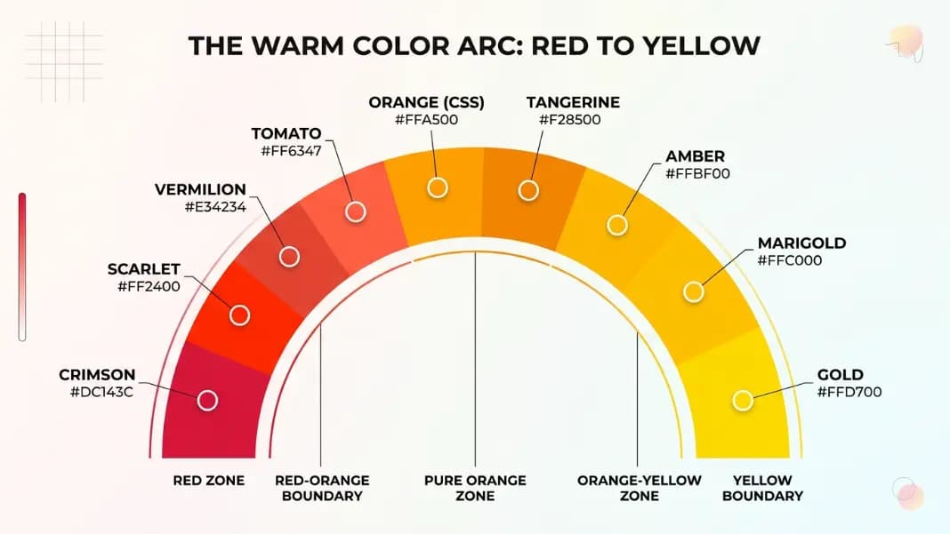 A diagram showing the warm color wheel arc from red at the left through orange to yellow at the right, with named color positions plotted along the arc: crimson and scarlet in the red zone, vermilion and tomato at the red-orange boundary, CSS orange and tangerine in the pure orange zone, amber and marigold in the orange-yellow zone, and gold at the yellow boundary, each labeled with hex code A diagram showing the warm color wheel arc from red at the left through orange to yellow at the right, with named color positions plotted along the arc: crimson and scarlet in the red zone, vermilion and tomato at the red-orange boundary, CSS orange and tangerine in the pure orange zone, amber and marigold in the orange-yellow zone, and gold at the yellow boundary, each labeled with hex code