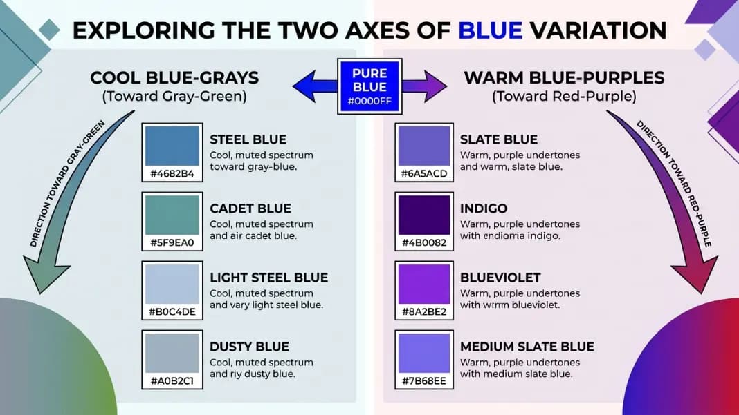 A two-column comparison showing cool blue-grays on the left including steel blue, cadet blue, light steel blue, and dusty blue with their hex codes, and warm blue-purples on the right including slate blue, indigo, blueviolet, and medium slate blue with their hex codes, demonstrating the two directional axes of blue away from pure blue, with arrows indicating the direction toward gray-green and toward red-purple A two-column comparison showing cool blue-grays on the left including steel blue, cadet blue, light steel blue, and dusty blue with their hex codes, and warm blue-purples on the right including slate blue, indigo, blueviolet, and medium slate blue with their hex codes, demonstrating the two directional axes of blue away from pure blue, with arrows indicating the direction toward gray-green and toward red-purple