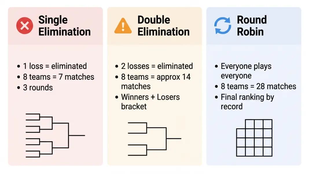 Comparison table showing three tournament formats in side-by-side columns: single elimination showing one loss equals elimination with total matches equal to participants minus one, double elimination showing two losses required for elimination with approximately double the matches of single elimination, and round robin showing every participant plays every other participant with total matches equal to participants times participants minus one divided by two Comparison table showing three tournament formats in side-by-side columns: single elimination showing one loss equals elimination with total matches equal to participants minus one, double elimination showing two losses required for elimination with approximately double the matches of single elimination, and round robin showing every participant plays every other participant with total matches equal to participants times participants minus one divided by two