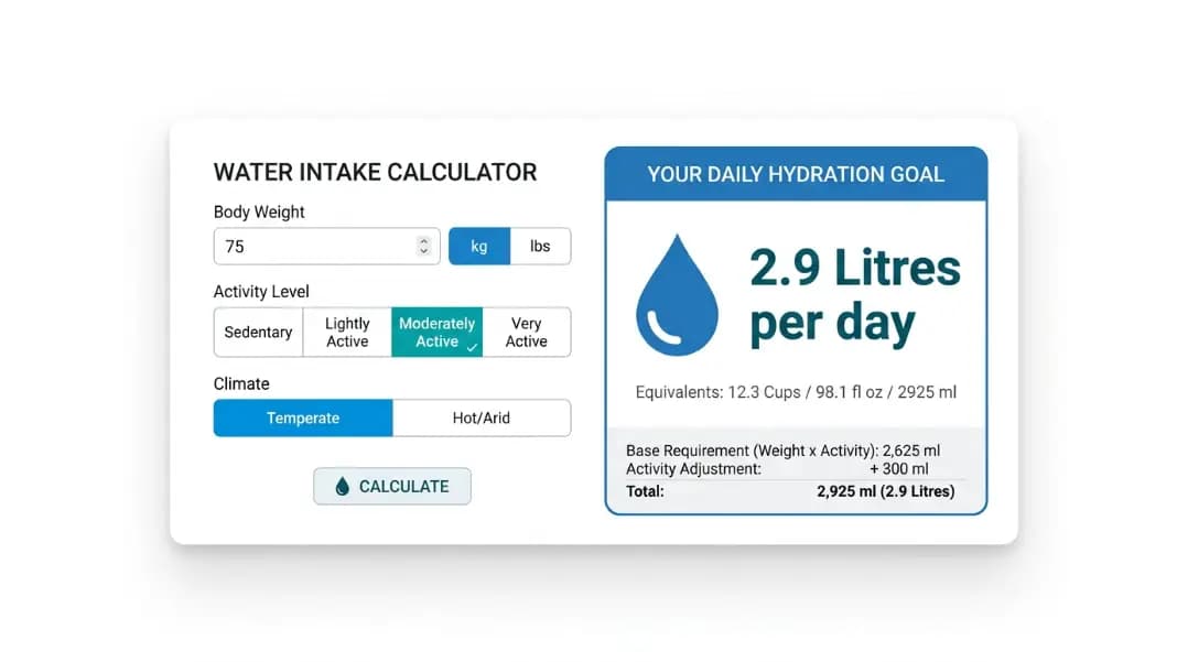Water intake calculator tool showing body weight input set to 75 kg, activity level selector set to moderately active, climate option set to temperate, with result panel displaying daily water target as 2.9 litres, 12 cups, and 98 ounces alongside formula breakdown showing base intake plus exercise adjustment Water intake calculator tool showing body weight input set to 75 kg, activity level selector set to moderately active, climate option set to temperate, with result panel displaying daily water target as 2.9 litres, 12 cups, and 98 ounces alongside formula breakdown showing base intake plus exercise adjustment