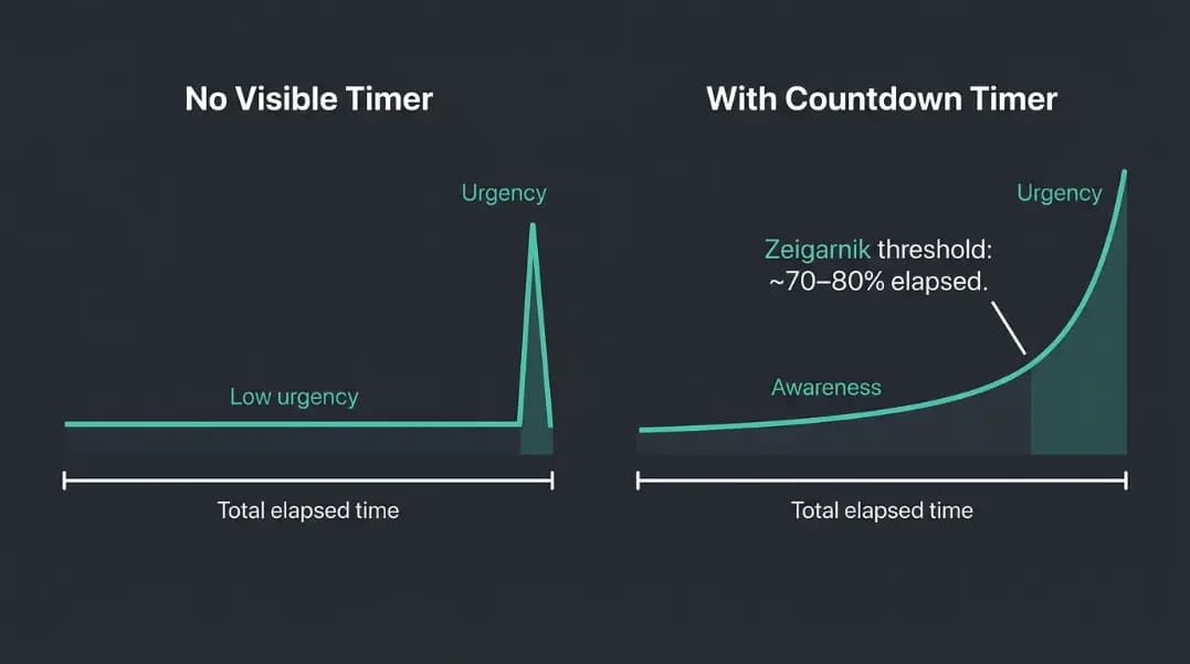 Comparison diagram on a dark background showing two side-by-side group behavior timelines, the left labeled No Visible Timer with a flat horizontal line representing low urgency until a spike at the end, the right labeled With Countdown Timer showing a gradually rising curve that steepens when 20 to 30 percent of time remains, both labeled with the Zeigarnik effect threshold point, white and teal labels on dark background Comparison diagram on a dark background showing two side-by-side group behavior timelines, the left labeled No Visible Timer with a flat horizontal line representing low urgency until a spike at the end, the right labeled With Countdown Timer showing a gradually rising curve that steepens when 20 to 30 percent of time remains, both labeled with the Zeigarnik effect threshold point, white and teal labels on dark background