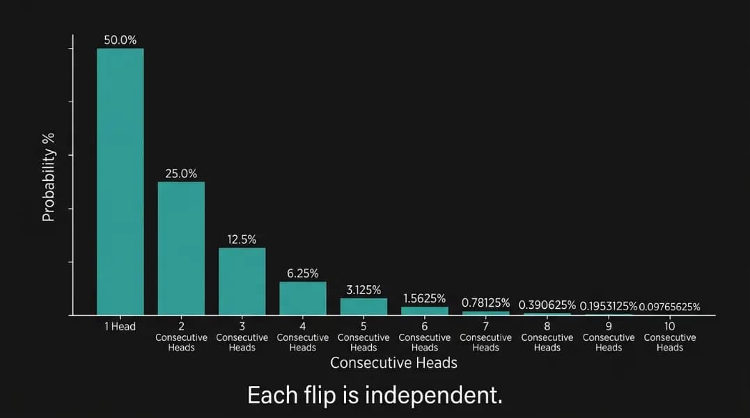 Minimalist bar chart on a dark background showing the probability of consecutive coin flip sequences from 1 to 10 consecutive heads, with bars decreasing steeply from 50% at the left to 0.098% at the right, teal bars with white percentage labels above each bar, and a caption at the bottom reading each flip is independent Minimalist bar chart on a dark background showing the probability of consecutive coin flip sequences from 1 to 10 consecutive heads, with bars decreasing steeply from 50% at the left to 0.098% at the right, teal bars with white percentage labels above each bar, and a caption at the bottom reading each flip is independent