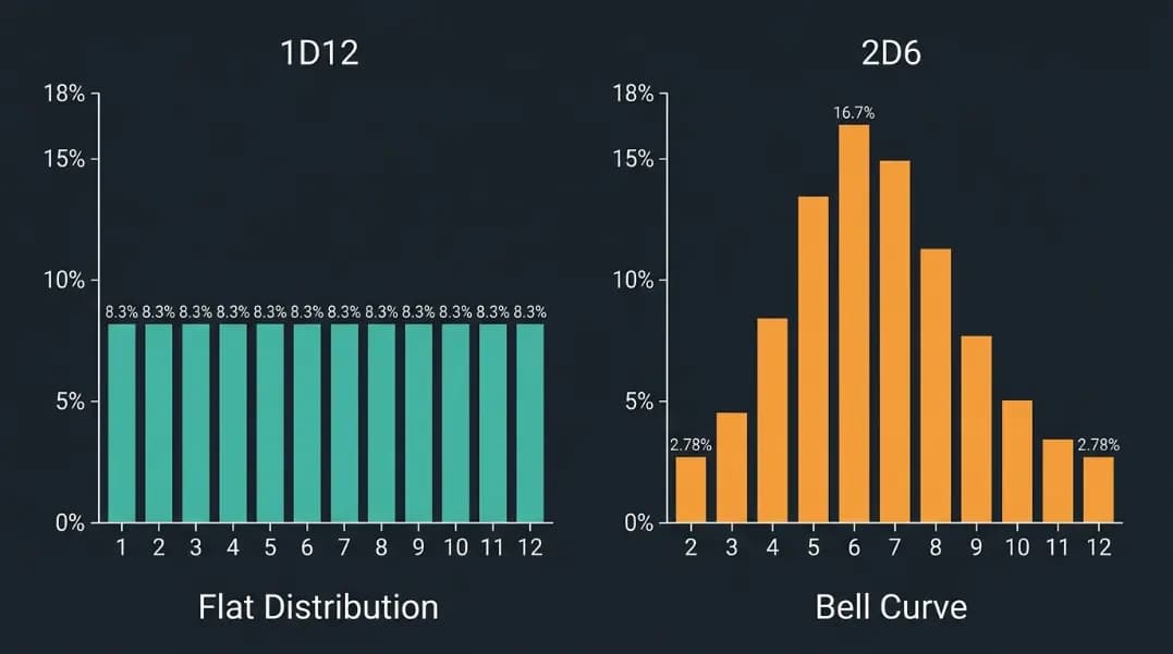 Probability distribution chart comparing a single D12 flat distribution against 2D6 bell curve distribution, both showing results from 1 to 12 on the x-axis and probability percentage on the y-axis, with the D12 line flat at 8.3 percent across all values and the 2D6 curve peaking at 7 with 16.7 percent and tapering to 2.78 percent at both ends Probability distribution chart comparing a single D12 flat distribution against 2D6 bell curve distribution, both showing results from 1 to 12 on the x-axis and probability percentage on the y-axis, with the D12 line flat at 8.3 percent across all values and the 2D6 curve peaking at 7 with 16.7 percent and tapering to 2.78 percent at both ends