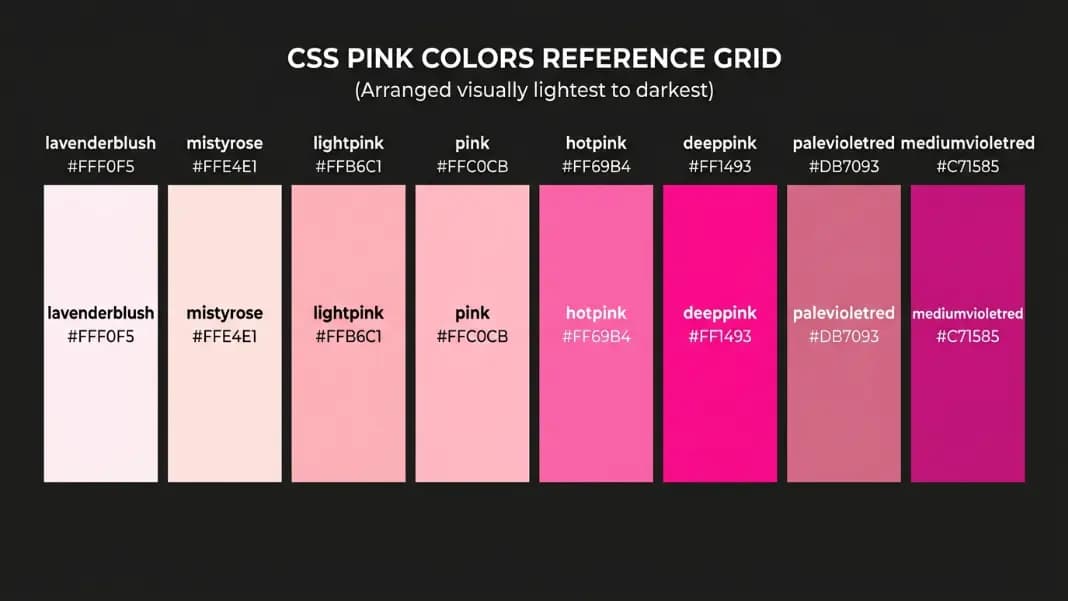 A comparison grid showing CSS named pink colors as solid blocks from left to right: lavenderblush, mistyrose, lightpink, pink, hotpink, deeppink, palevioletred, and mediumvioletred, each with their CSS name and hex code displayed below, arranged in a clean row on a white background A comparison grid showing CSS named pink colors as solid blocks from left to right: lavenderblush, mistyrose, lightpink, pink, hotpink, deeppink, palevioletred, and mediumvioletred, each with their CSS name and hex code displayed below, arranged in a clean row on a white background